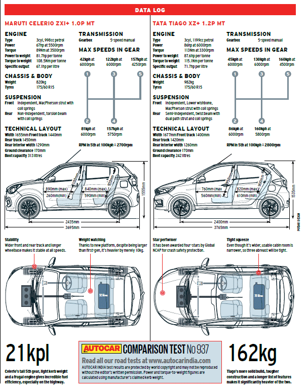 Maruti Suzuki Celerio vs Tata Tiago comparison: Compact impact